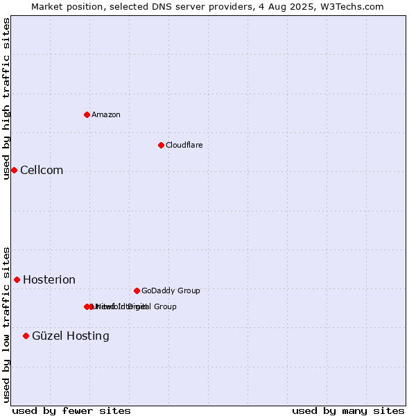 Market position of Güzel Hosting vs. Hosterion vs. Cellcom