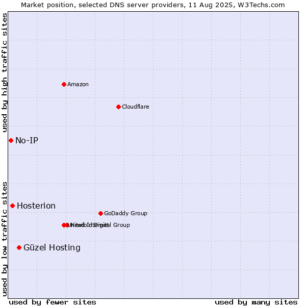 Market position of Güzel Hosting vs. Hosterion vs. No-IP