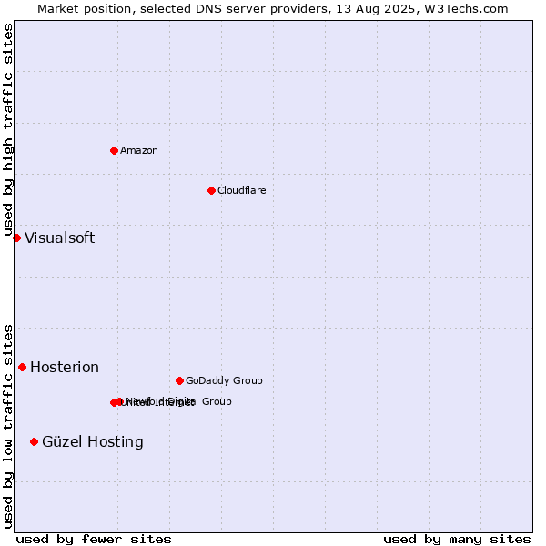 Market position of Güzel Hosting vs. Hosterion vs. Visualsoft