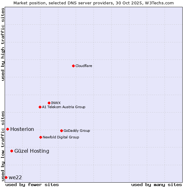 Market position of Güzel Hosting vs. Hosterion vs. we22