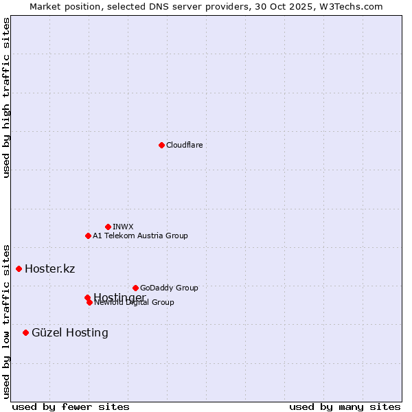 Market position of Hostinger vs. Güzel Hosting vs. Hoster.kz