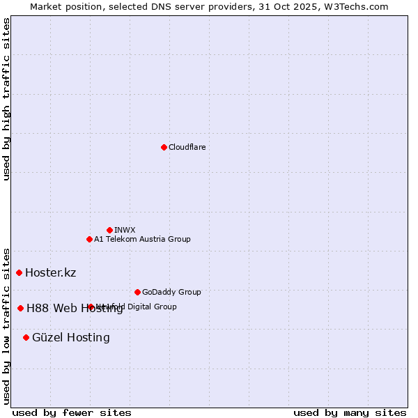 Market position of Güzel Hosting vs. H88 Web Hosting vs. Hoster.kz