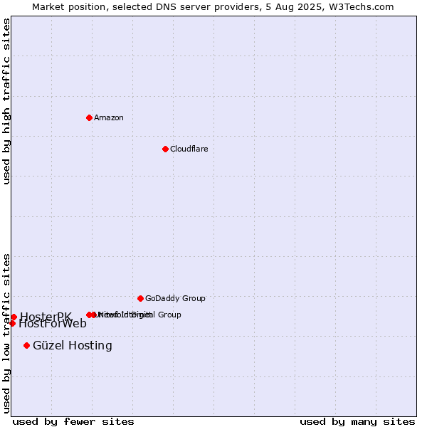Market position of Güzel Hosting vs. HosterPK vs. HostForWeb