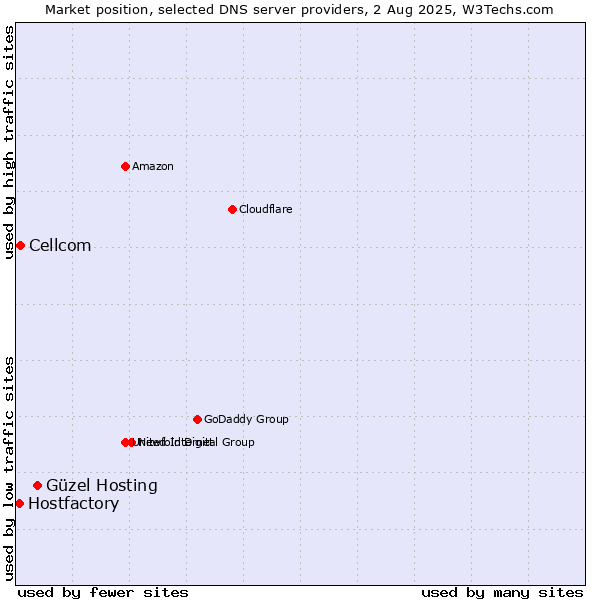 Market position of Güzel Hosting vs. Cellcom vs. Hostfactory