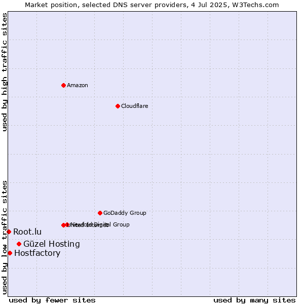 Market position of Güzel Hosting vs. Hostfactory vs. Root.lu