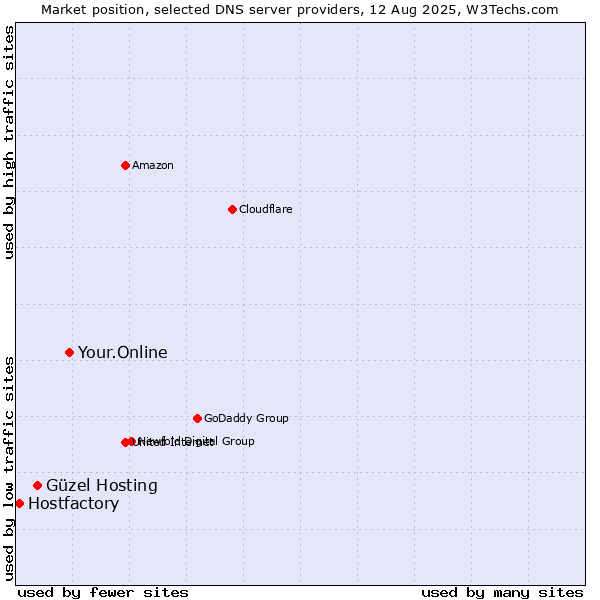 Market position of Your.Online vs. Güzel Hosting vs. Hostfactory