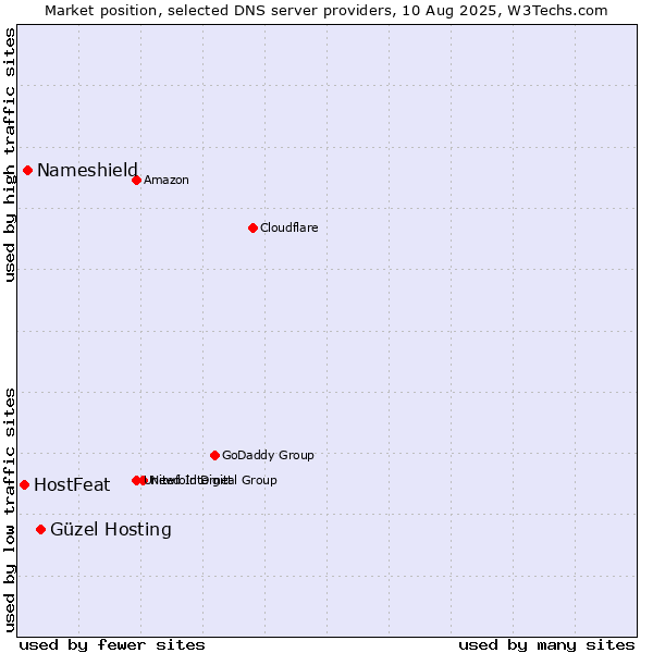 Market position of Güzel Hosting vs. Nameshield vs. HostFeat
