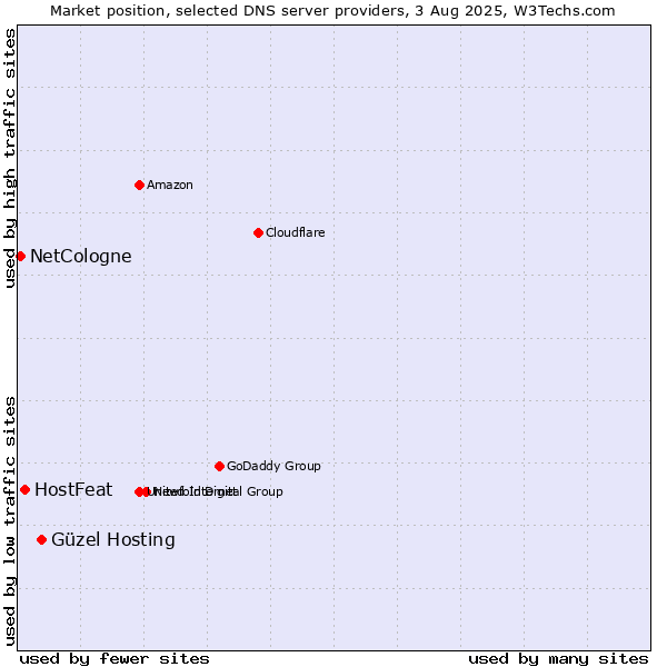 Market position of Güzel Hosting vs. HostFeat vs. NetCologne