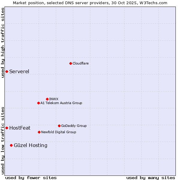 Market position of Güzel Hosting vs. HostFeat vs. Serverel
