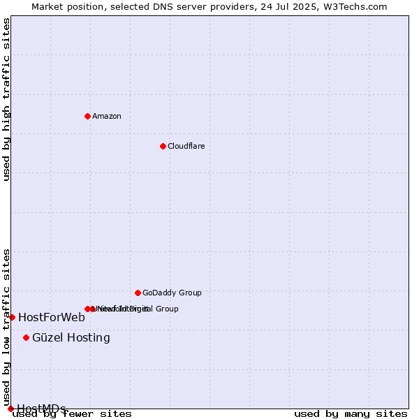 Market position of Güzel Hosting vs. HostForWeb vs. HostMDs