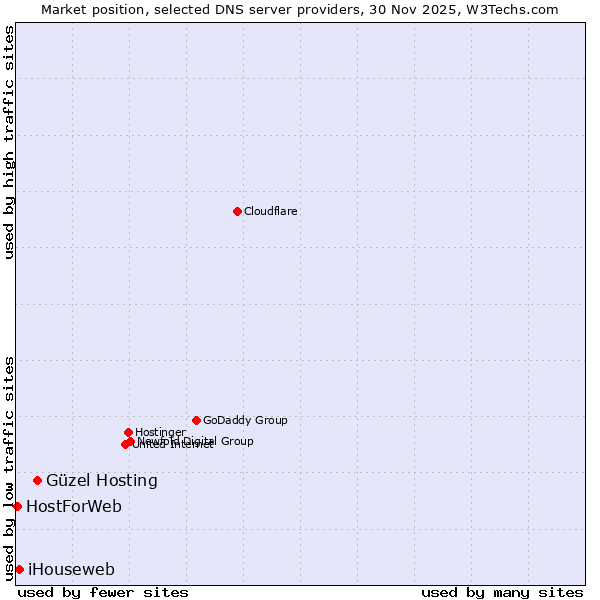 Market position of Güzel Hosting vs. iHouseweb vs. HostForWeb