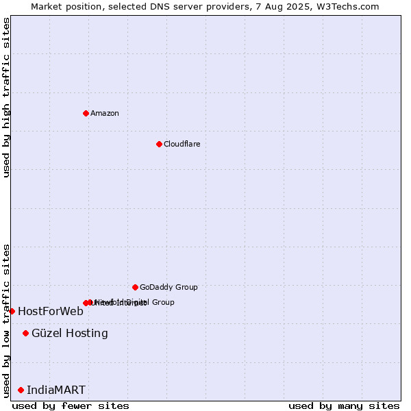 Market position of Güzel Hosting vs. IndiaMART vs. HostForWeb