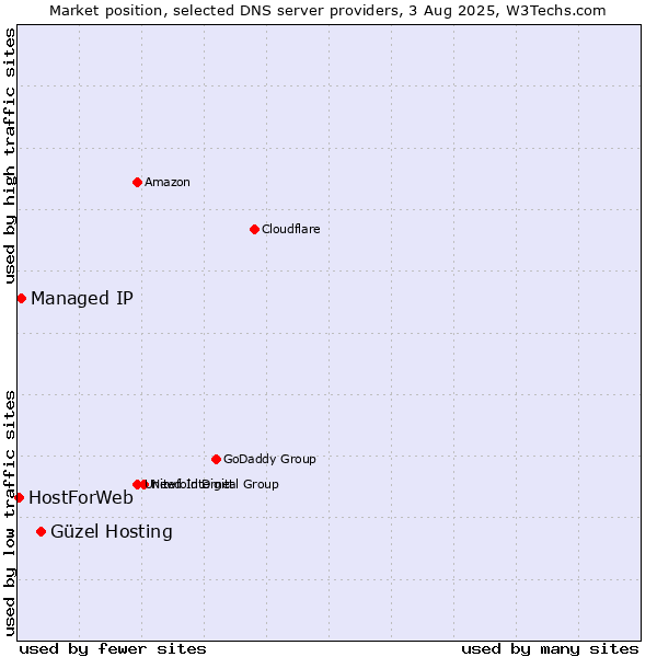 Market position of Güzel Hosting vs. Managed IP vs. HostForWeb