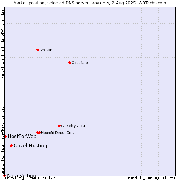 Market position of Güzel Hosting vs. HostForWeb vs. NameAction