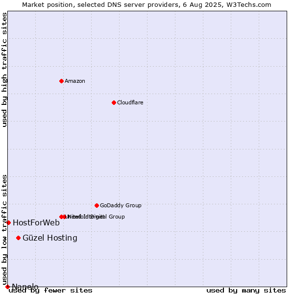 Market position of Güzel Hosting vs. HostForWeb vs. Nanelo