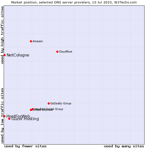 Market position of Güzel Hosting vs. NetCologne vs. HostForWeb
