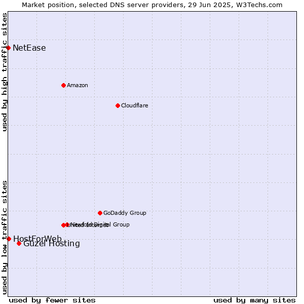 Market position of Güzel Hosting vs. HostForWeb vs. NetEase
