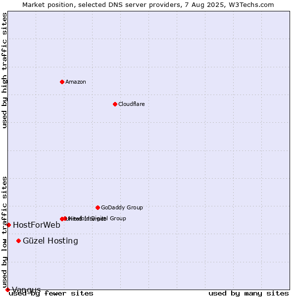 Market position of Güzel Hosting vs. HostForWeb vs. Vangus