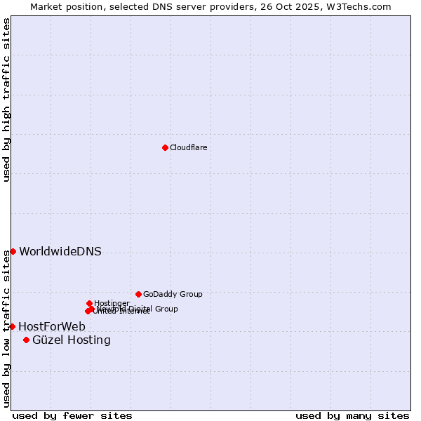Market position of Güzel Hosting vs. WorldwideDNS vs. HostForWeb