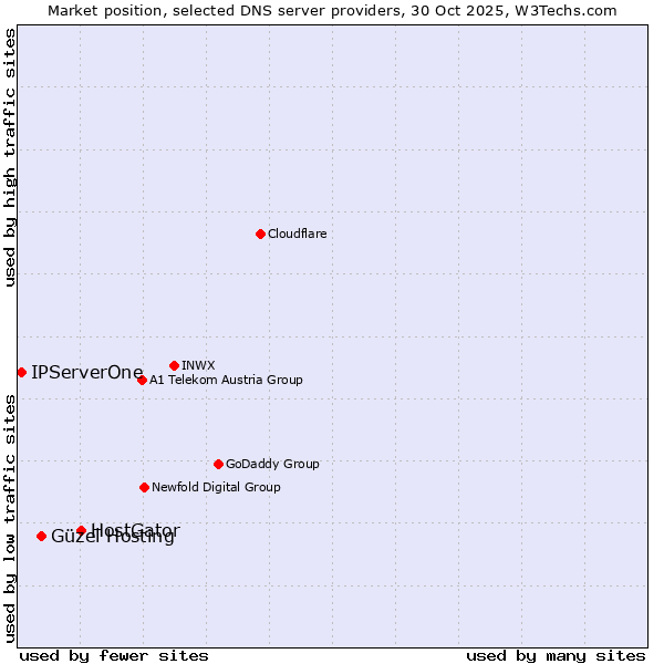 Market position of HostGator vs. Güzel Hosting vs. IPServerOne