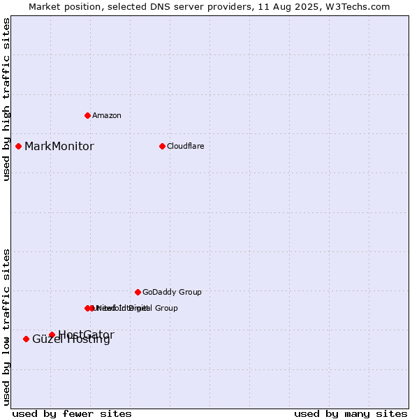 Market position of HostGator vs. Güzel Hosting vs. MarkMonitor