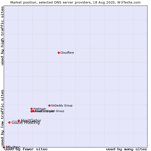 Market position of HostGator vs. Güzel Hosting vs. Mivitec