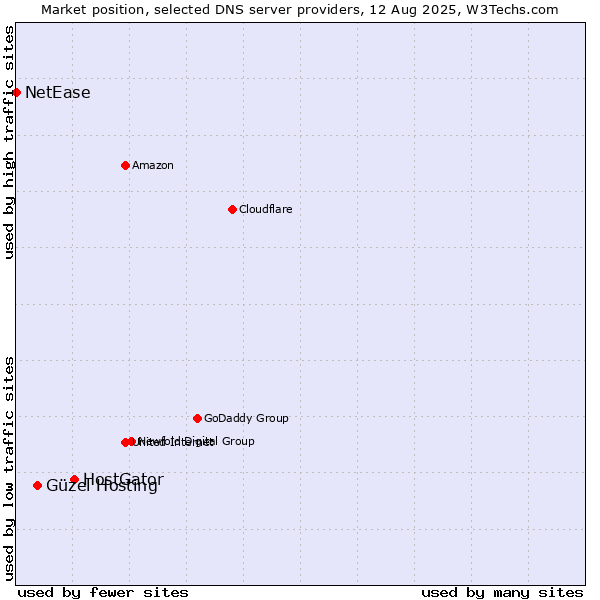 Market position of HostGator vs. Güzel Hosting vs. NetEase