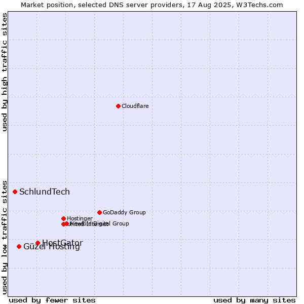 Market position of HostGator vs. Güzel Hosting vs. SchlundTech