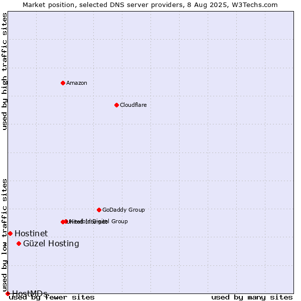 Market position of Güzel Hosting vs. Hostinet vs. HostMDs