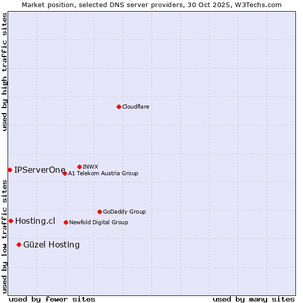 Market position of Güzel Hosting vs. Hosting.cl vs. IPServerOne