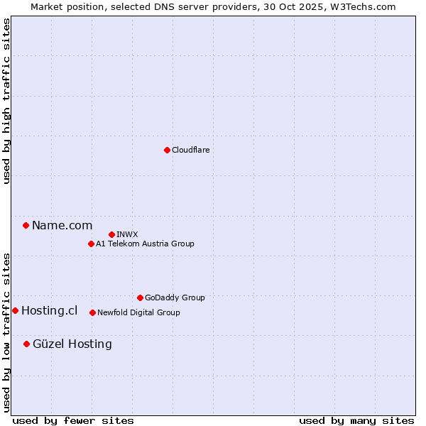 Market position of Güzel Hosting vs. Name.com vs. Hosting.cl