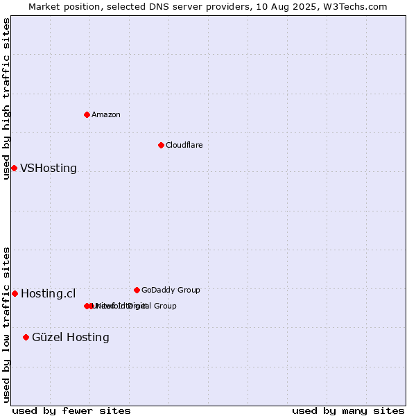 Market position of Güzel Hosting vs. Hosting.cl vs. VSHosting