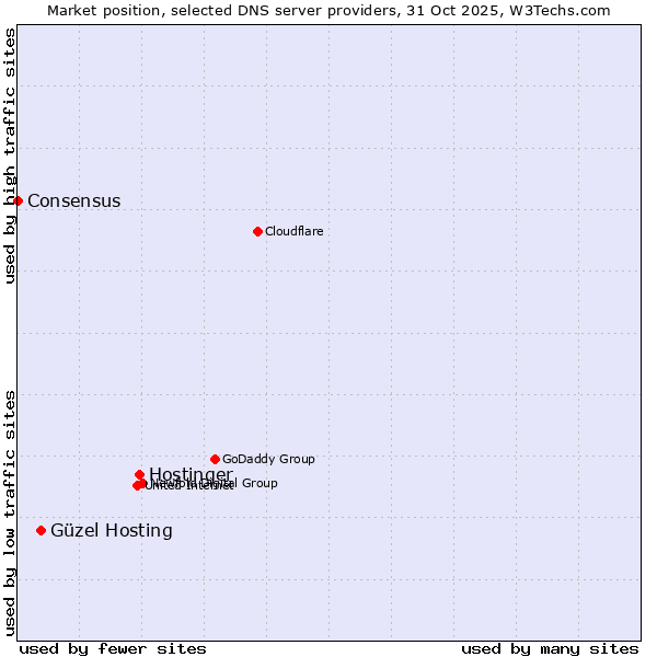Market position of Hostinger vs. Güzel Hosting vs. Consensus