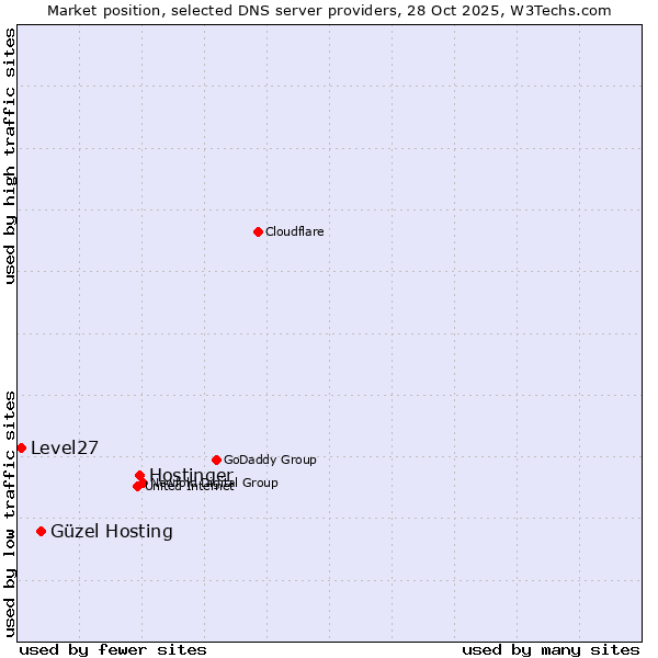 Market position of Hostinger vs. Güzel Hosting vs. Level27