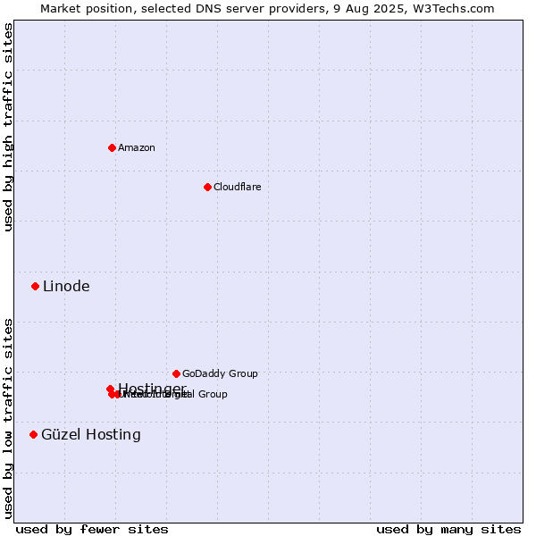 Market position of Hostinger vs. Linode vs. Güzel Hosting