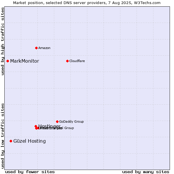Market position of Hostinger vs. Güzel Hosting vs. MarkMonitor