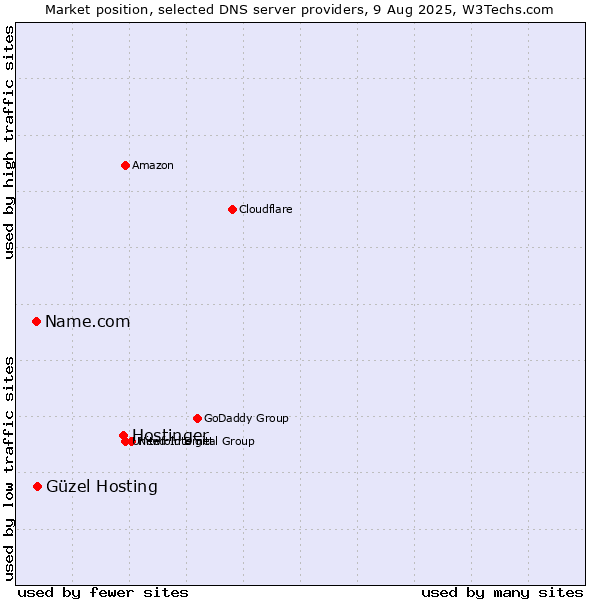 Market position of Hostinger vs. Güzel Hosting vs. Name.com