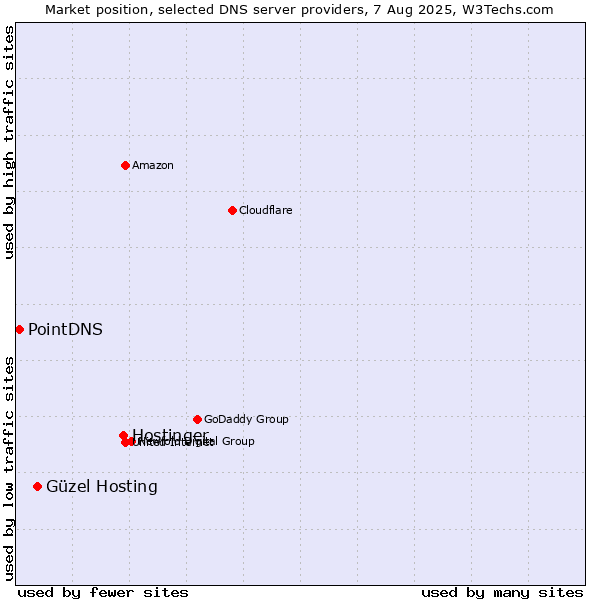 Market position of Hostinger vs. Güzel Hosting vs. PointDNS