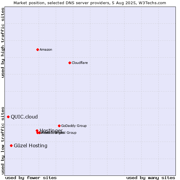 Market position of Hostinger vs. Güzel Hosting vs. QUIC.cloud