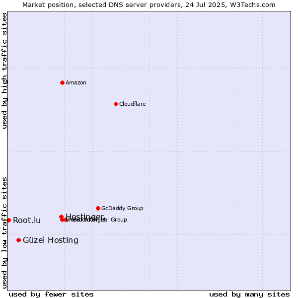 Market position of Hostinger vs. Güzel Hosting vs. Root.lu