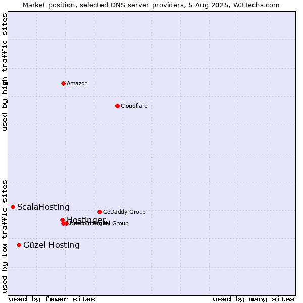 Market position of Hostinger vs. Güzel Hosting vs. ScalaHosting