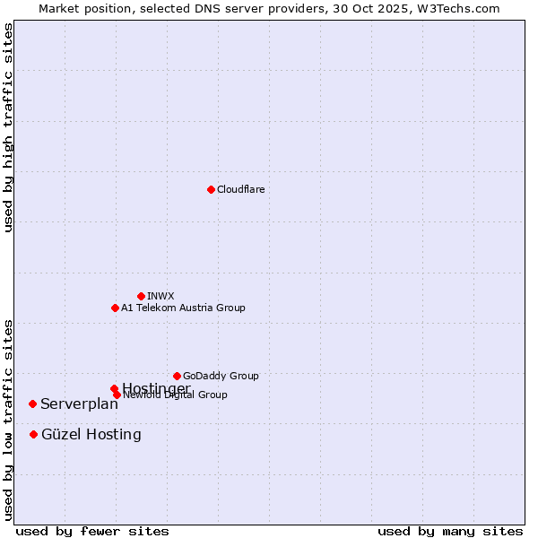 Market position of Hostinger vs. Güzel Hosting vs. Serverplan