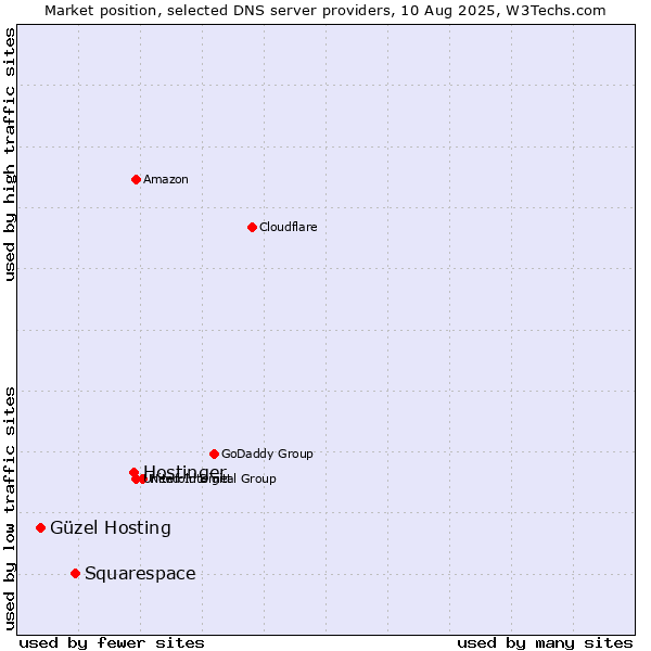 Market position of Hostinger vs. Squarespace vs. Güzel Hosting