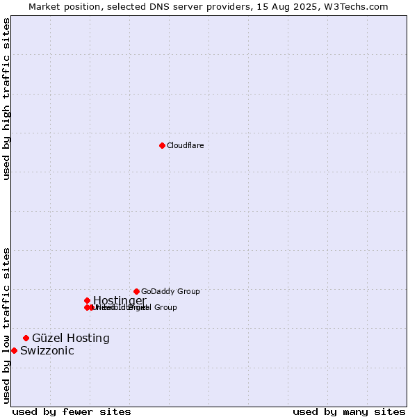Market position of Hostinger vs. Güzel Hosting vs. Swizzonic