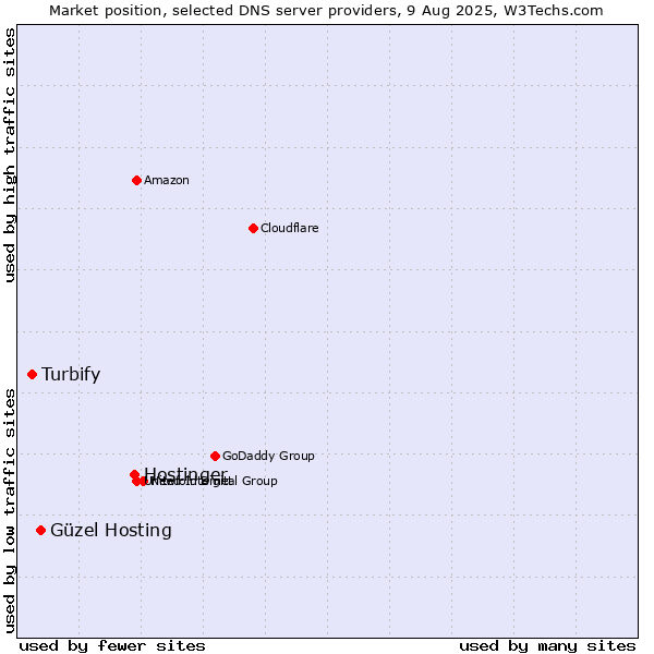 Market position of Hostinger vs. Güzel Hosting vs. Turbify