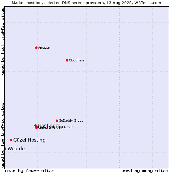 Market position of Hostinger vs. Güzel Hosting vs. Web.de