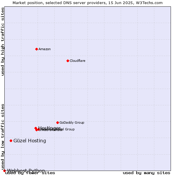 Market position of Hostinger vs. Güzel Hosting vs. Webhost Python