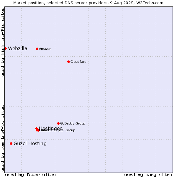 Market position of Hostinger vs. Güzel Hosting vs. Webzilla