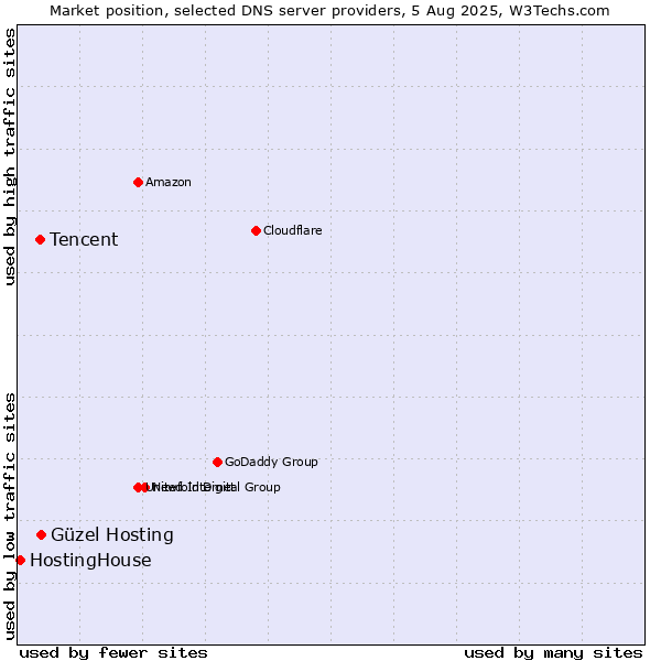 Market position of Güzel Hosting vs. Tencent vs. HostingHouse