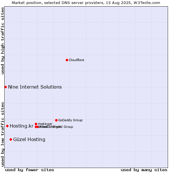 Market position of Güzel Hosting vs. Hosting.kr vs. Nine Internet Solutions
